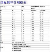 鍍鋅鋼管（guǎn）規格（gé）表