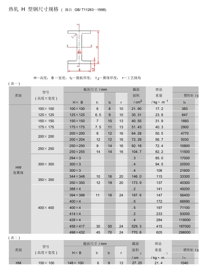 H型（xíng）鋼（gāng）2022年最（zuì）新尺寸規格表大（dà）全